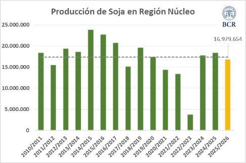 La cosecha de soja alcanzó el millón de hectáreas y los rindes en zona núcleo superan las expectativas
