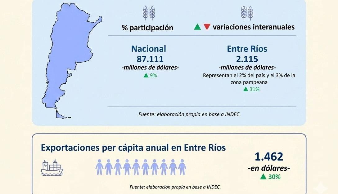 Las exportaciones entrerrianas crecieron un 31% y consolidan su recuperación