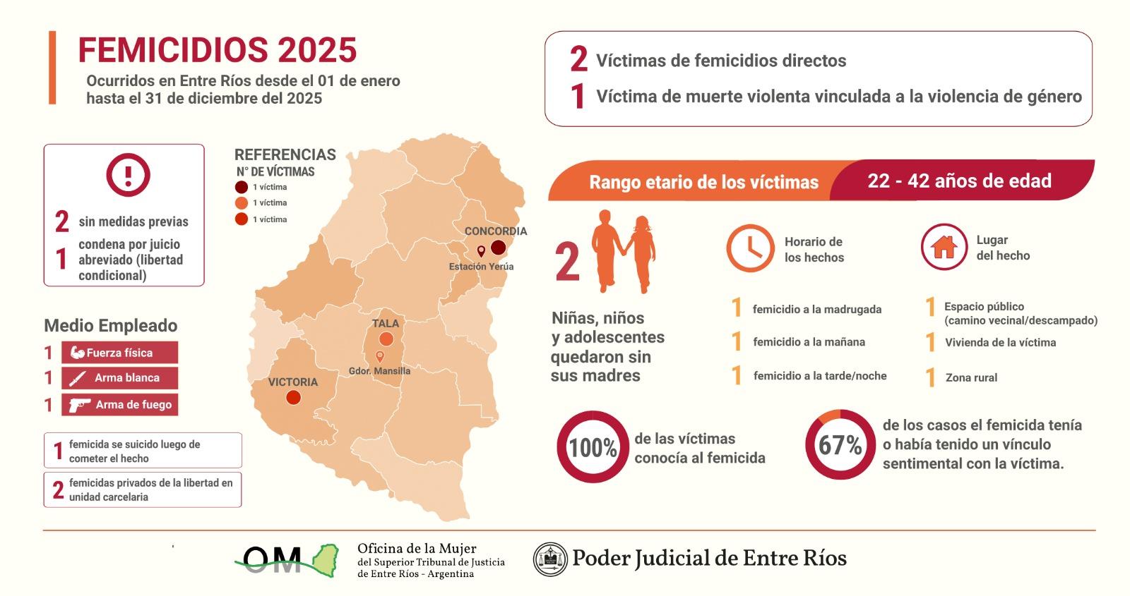 El Poder Judicial difundió datos sobre femicidios en Entre Ríos