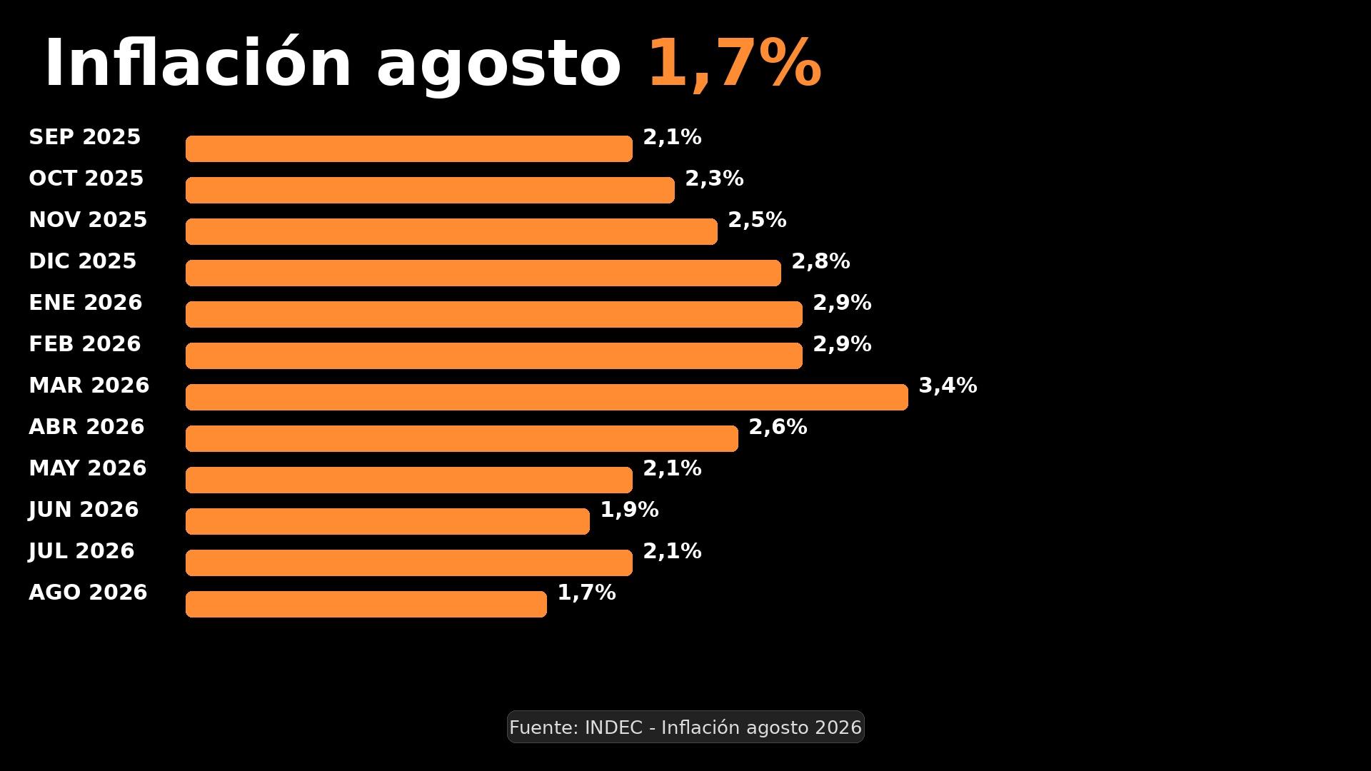La inflación se desaceleró al 1,7% en agosto y acumula 21,3% en lo que va del año
