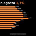 La inflación se desaceleró al 1,7% en agosto y acumula 21,3% en lo que va del año