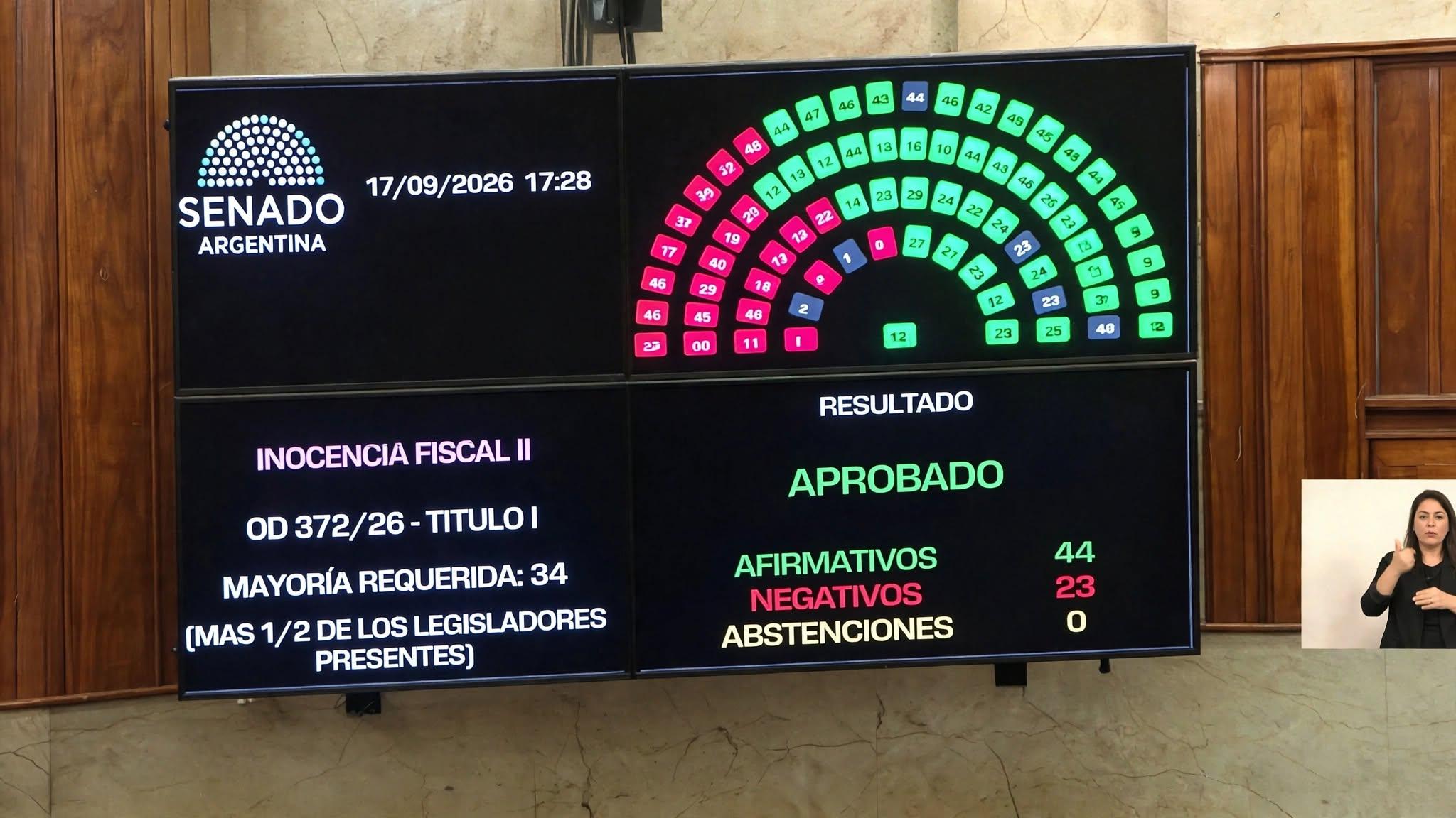 El Senado convirtió en ley la reforma de Inocencia Fiscal II