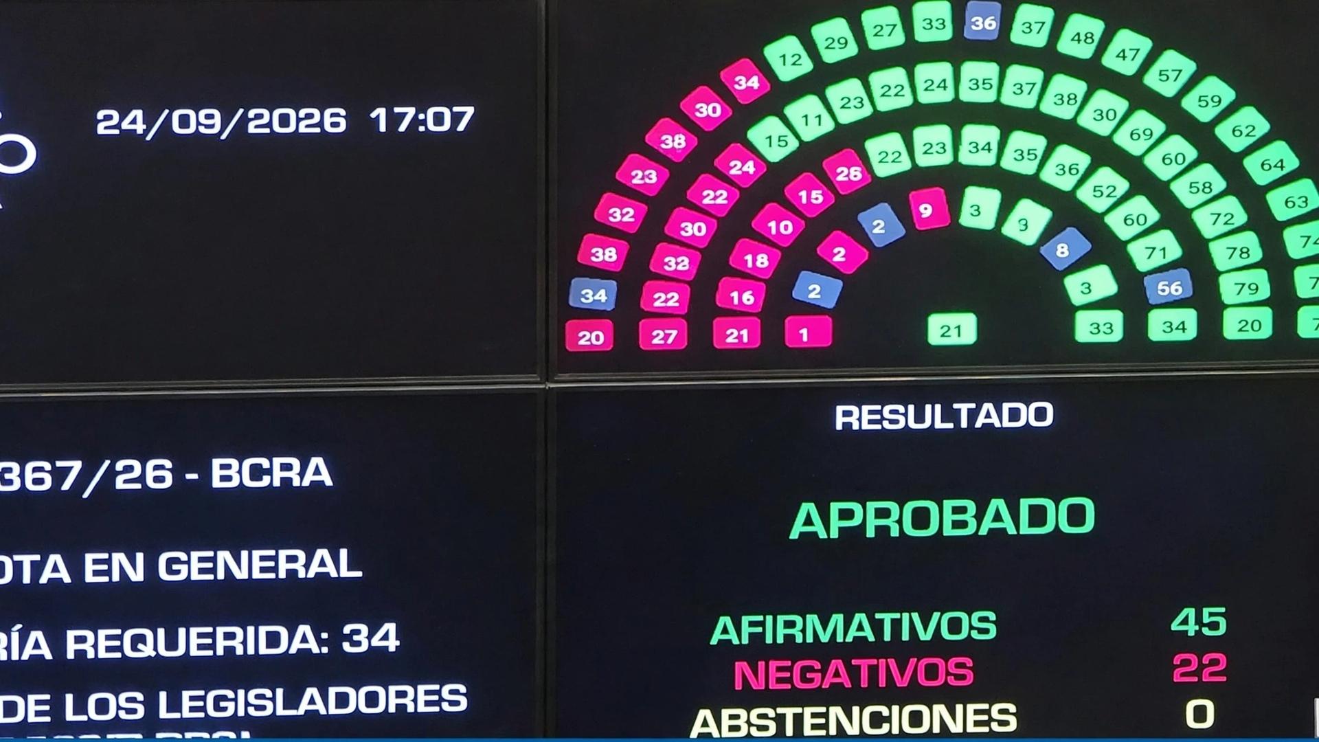 El Senado aprobó con cambios la reforma del Banco Central y el proyecto vuelve a Diputados