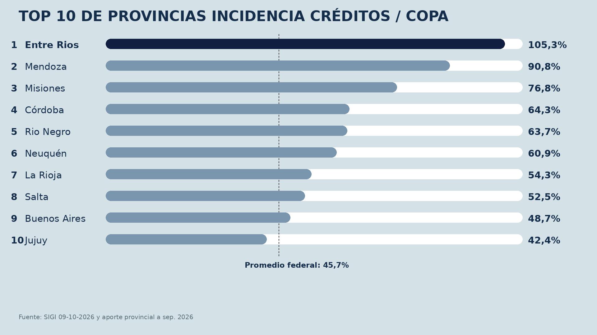 Entre Ríos encabeza el indicador de financiamiento productivo del CFI