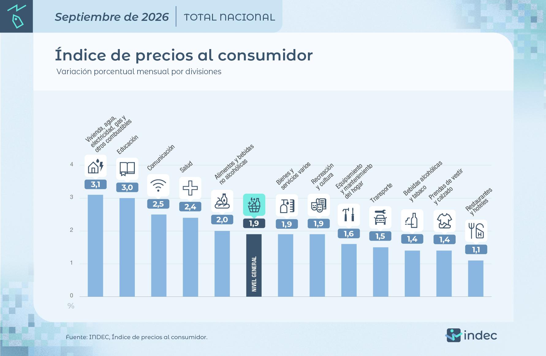 La inflación de septiembre fue del 1,9% y acumula un 23,6% en lo que va del año